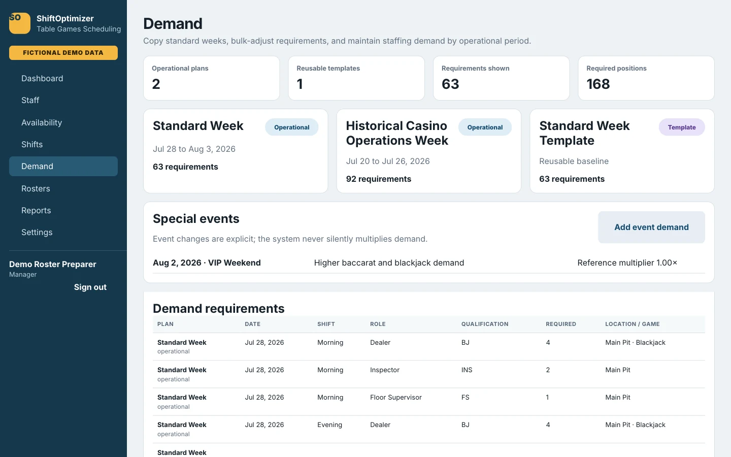 Demand planning screen showing operational plans, reusable templates, special events, and staffing requirements.