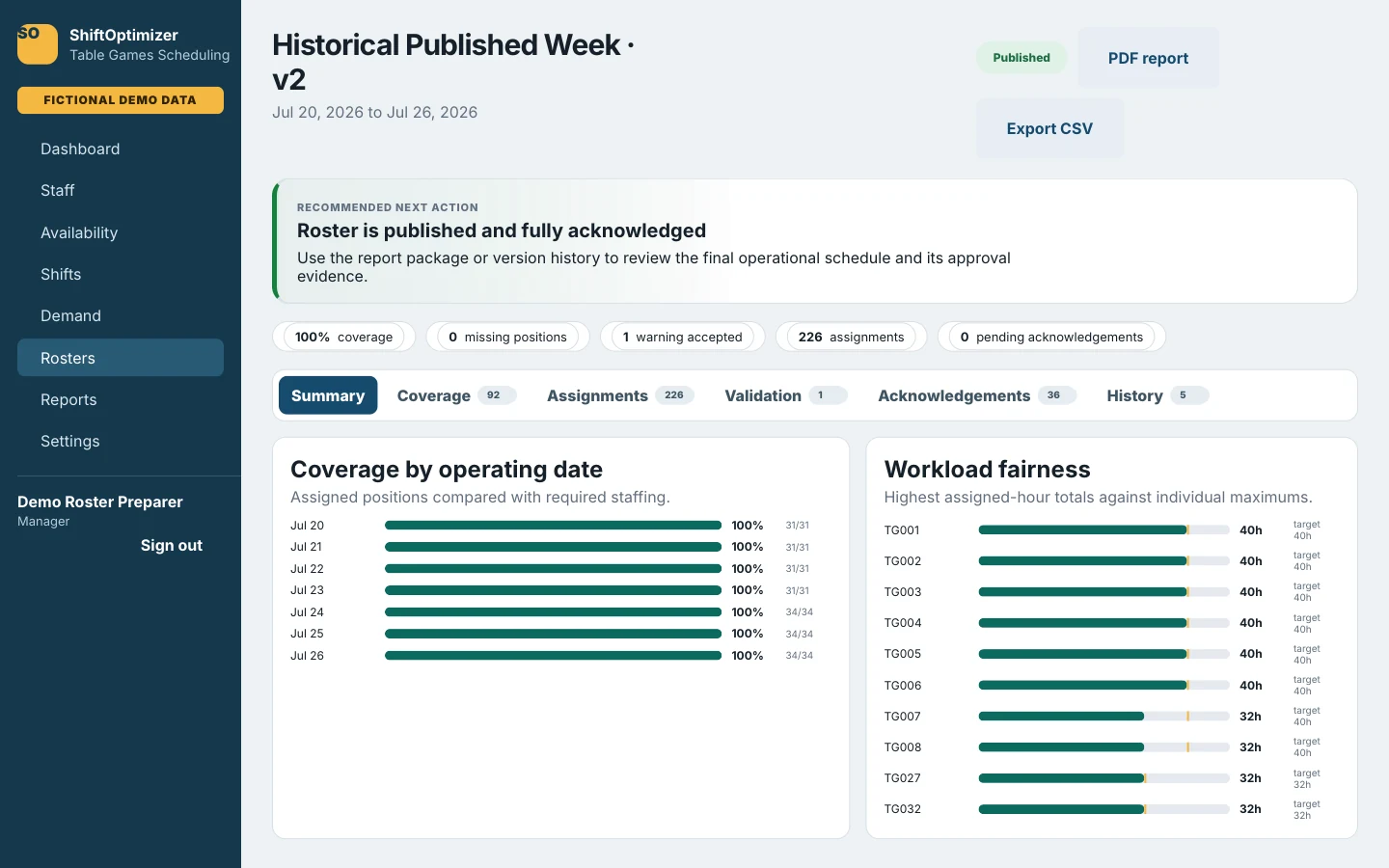 Published roster summary showing full coverage and workload fairness charts.