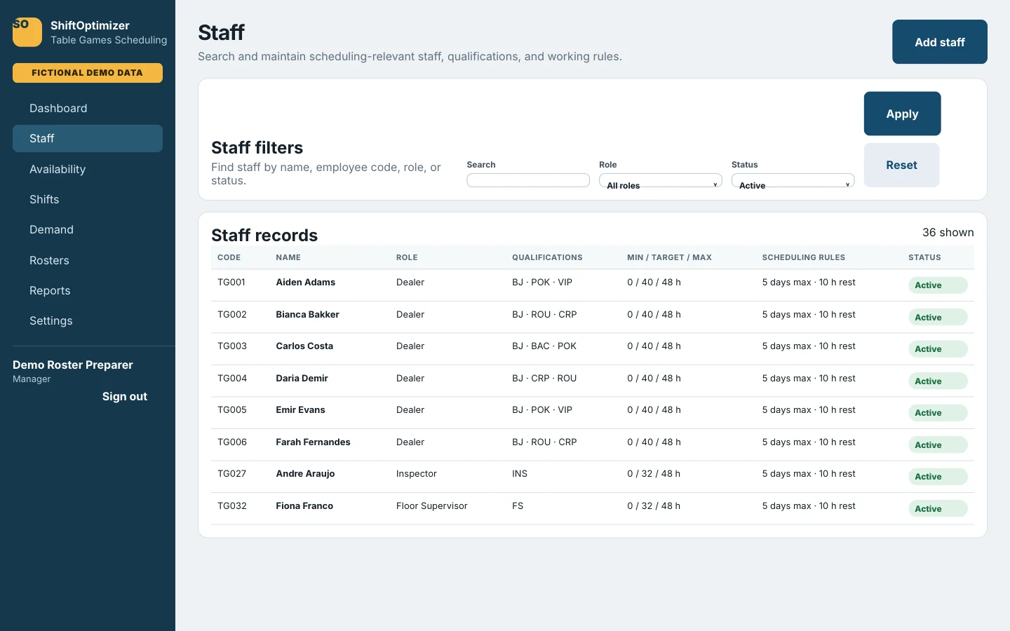 Staff scheduling screen showing fictional employees, roles, qualifications, target hours, and scheduling constraints.